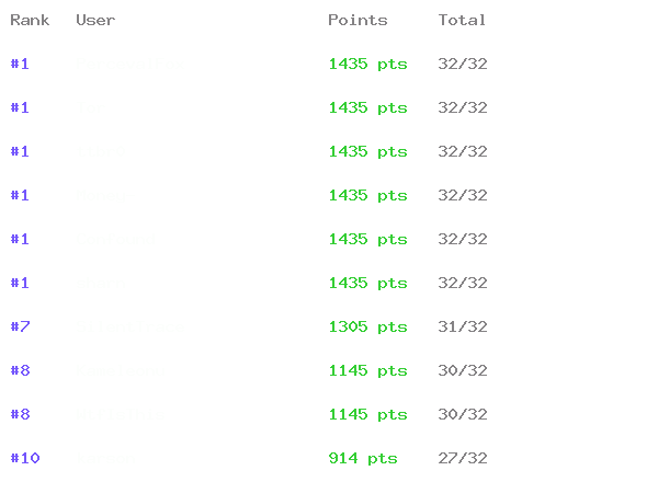 HackHF Rankings